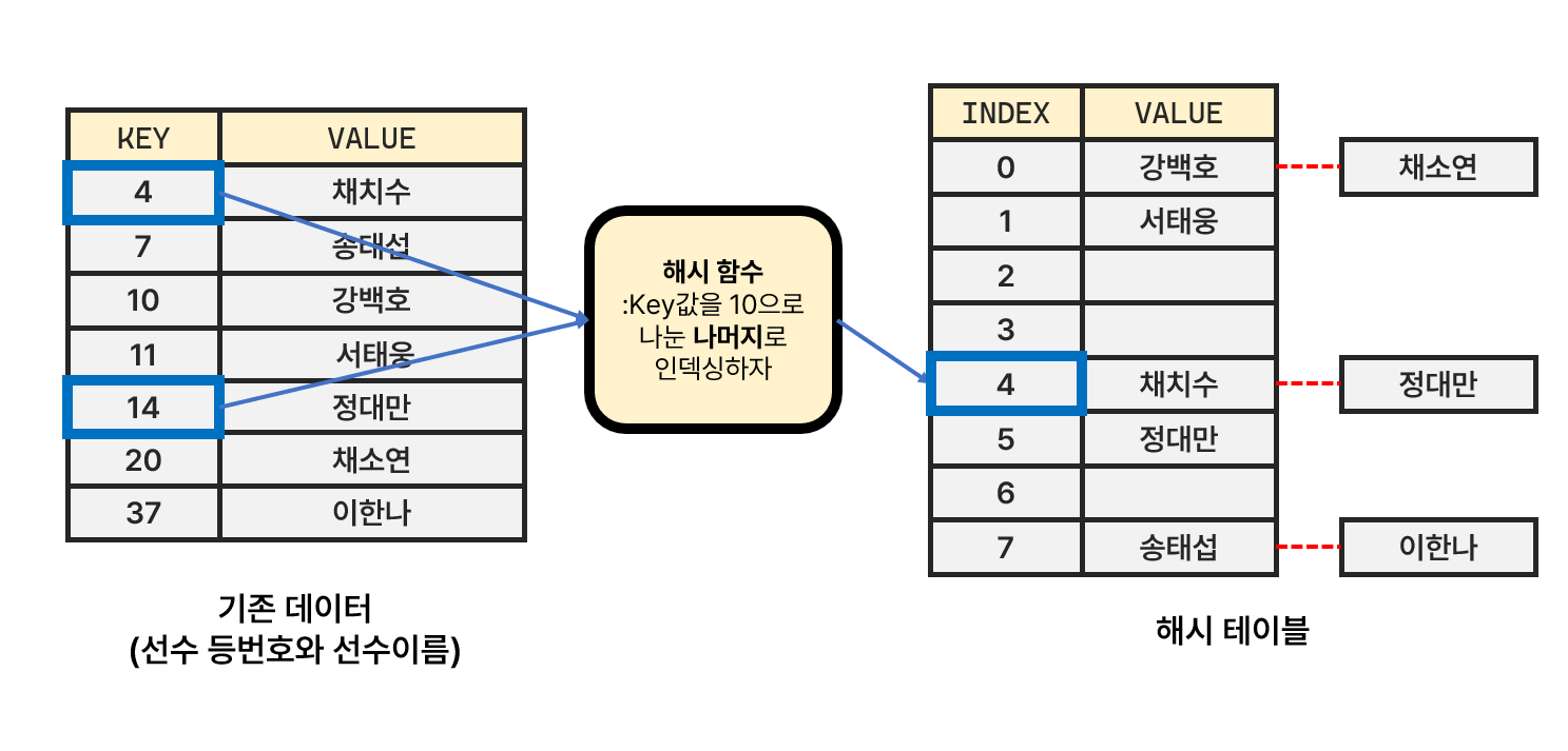 [C++] 해시테이블(HashTable)