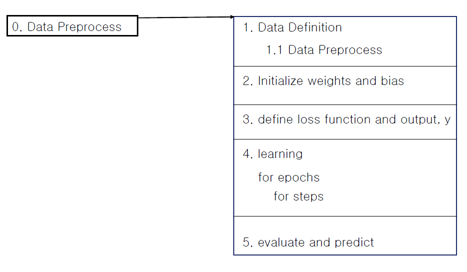 [2일 차] ML/DL Architecture, Loss function, Process