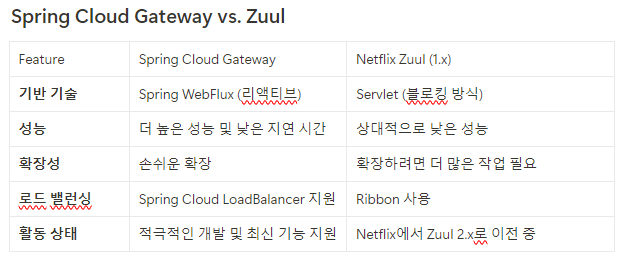 12/04 TIL [API GateWay, Spring Cloud Gateway] 2편