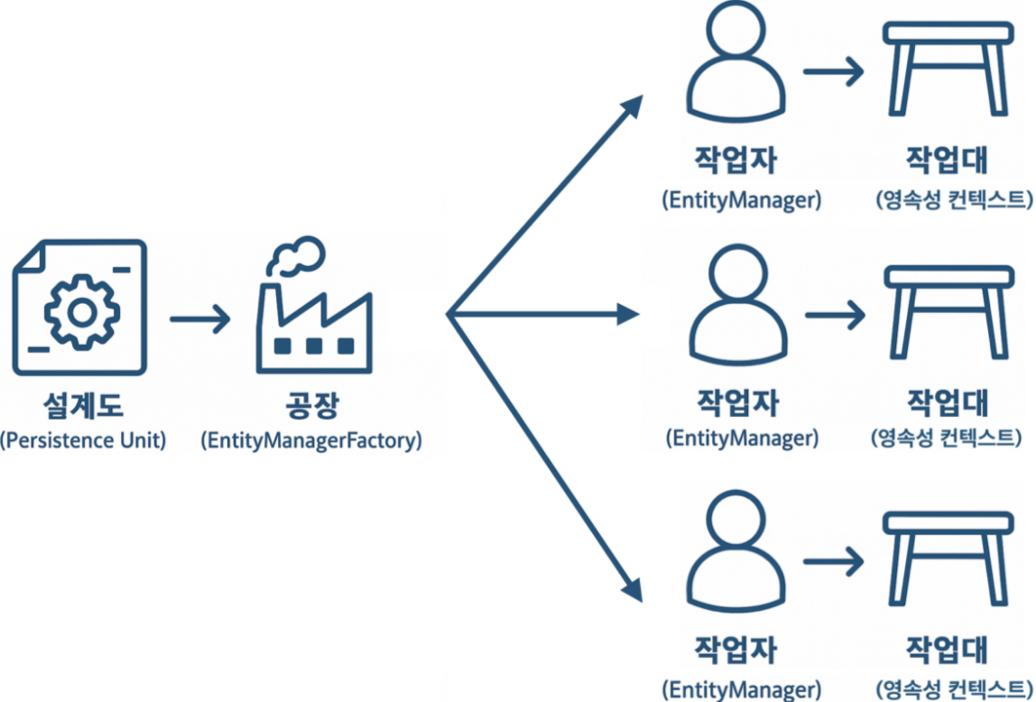 EntityManager는