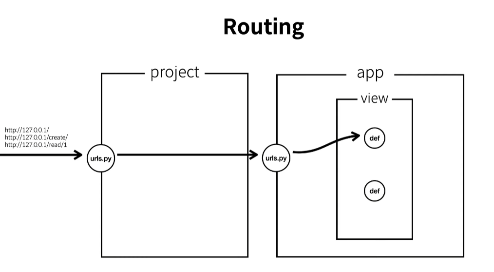 22.03.13 App & Routing