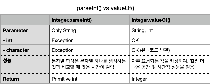 integer-parseint-vs-integer-valueof