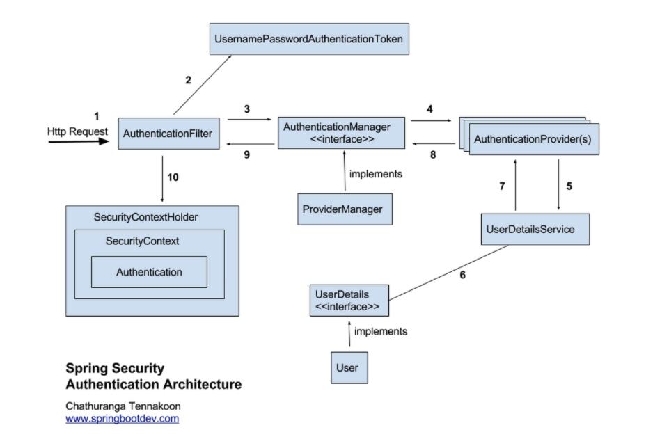 Auth (2) - Spring Security