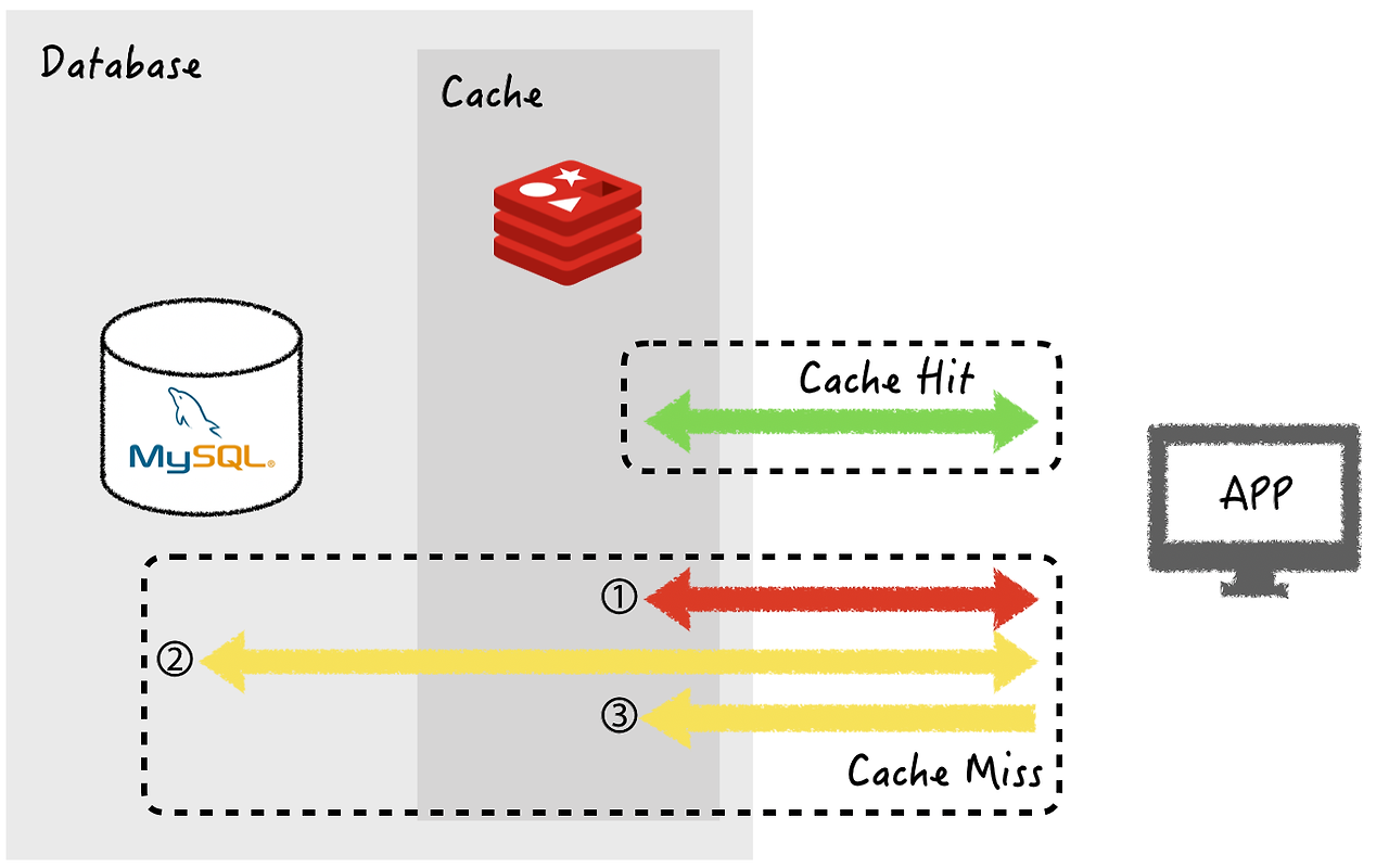Redis (2) - Redis Cache 사용법