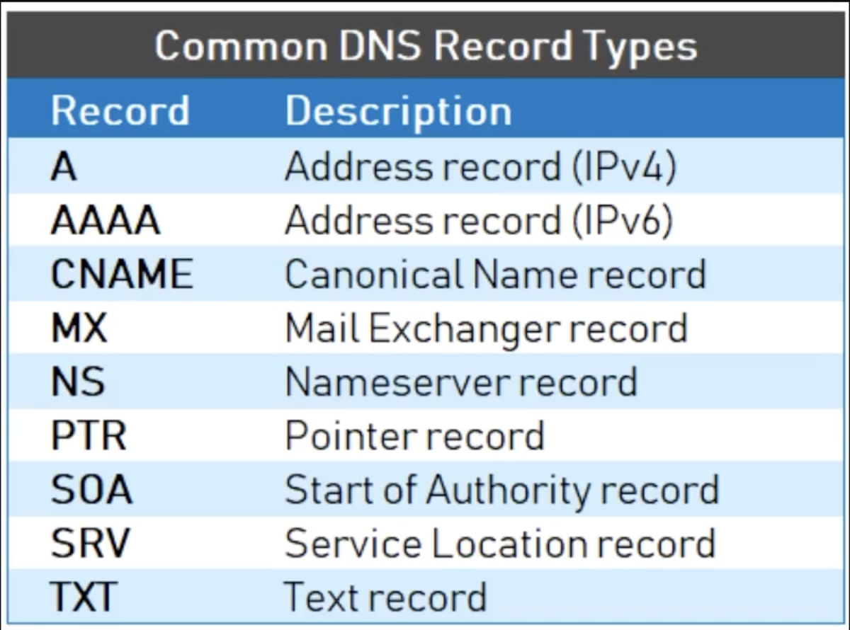 dns record types