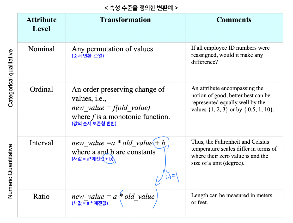 2. 데이터 마이닝 : 데이터의 속성