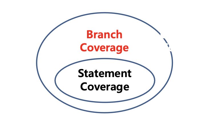 Java) Code Coverage