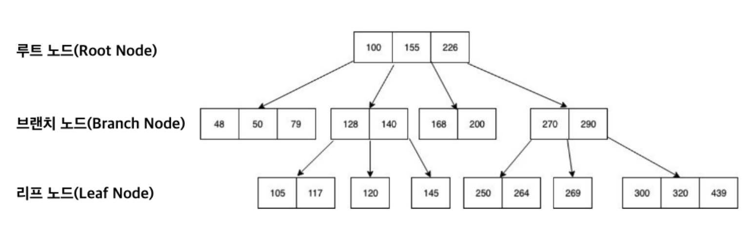 RDBMS Index