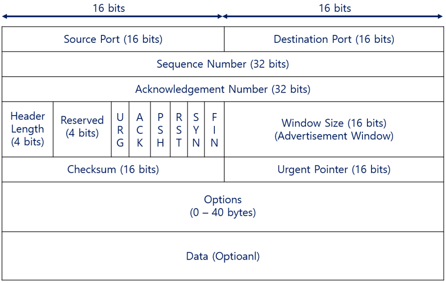 [네트워크] TCP/UDP