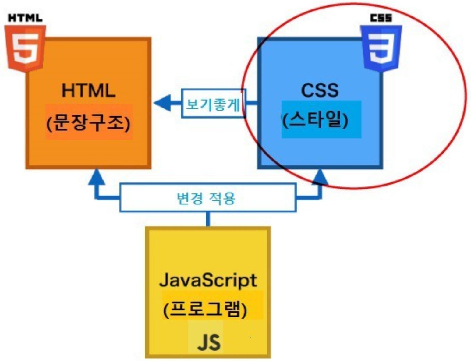 [web] HTML, CSS, JavaScript