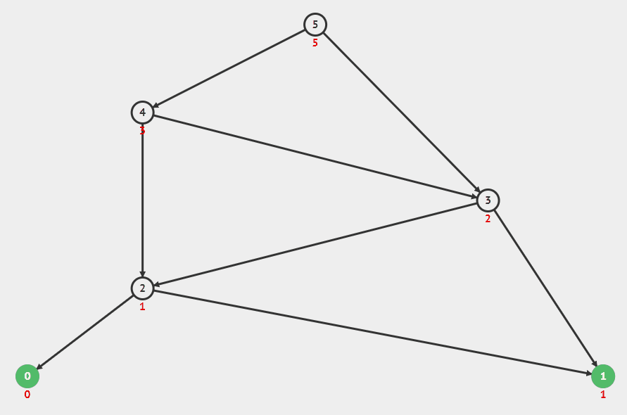 피보나치 5번째 값을 구하는 DP 과정
