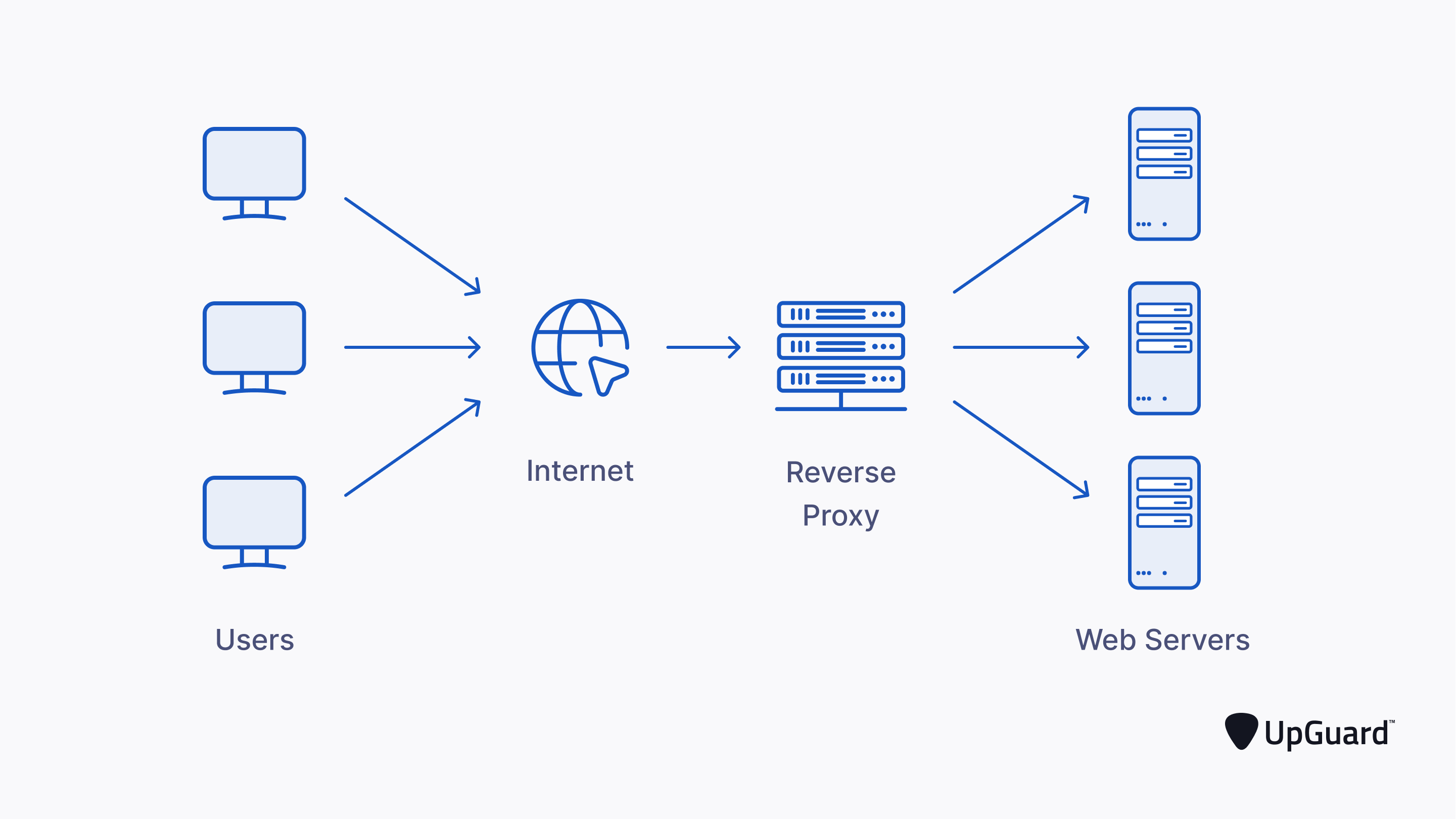 Reverse Proxy