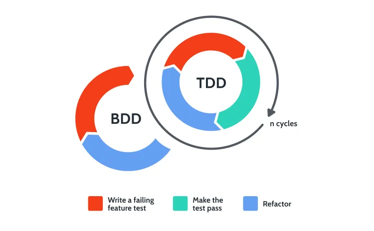 TDD & BDD