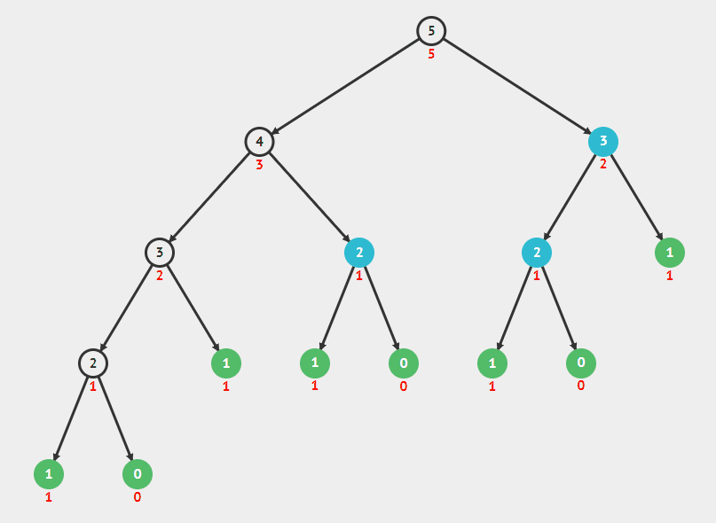 피보나치 5번째 값을 구하는 재귀 과정