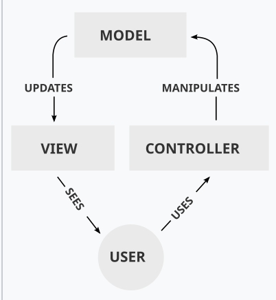 위키백과 - MVC 다이어그램 1