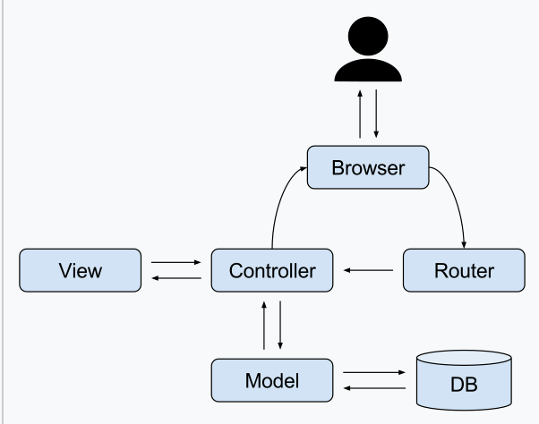 위키백과 - MVC 다이어그램 2