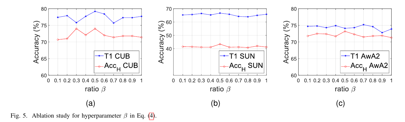 Boosting Zero-shot Learning via Contrastive Optimization of Attribute ...