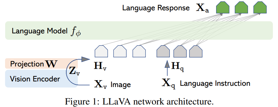 LLaVA Architecture