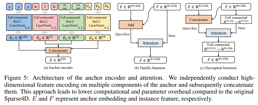 Sparse4D-V3: Decoupled Attention