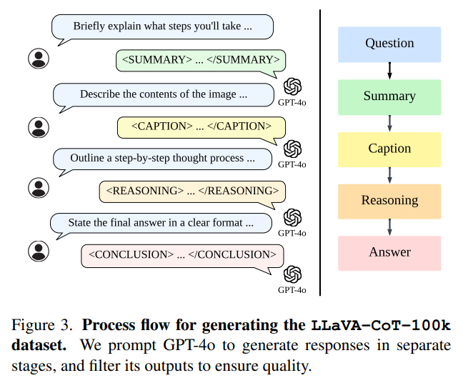 LLaVA-CoT-100K dataset Generation process