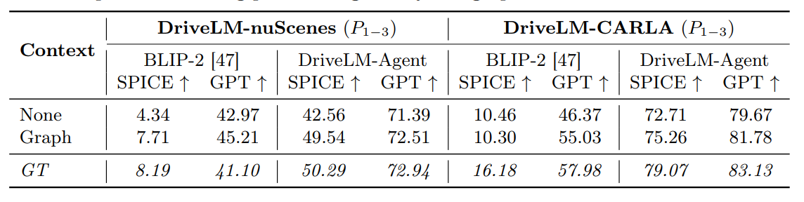 DriveLM-Agent: Effect of finetuning on DriveLM-Data