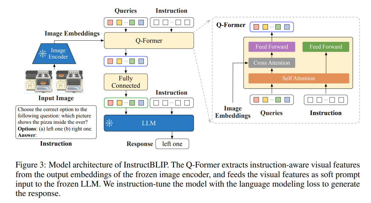 InstructBLIP Architecture