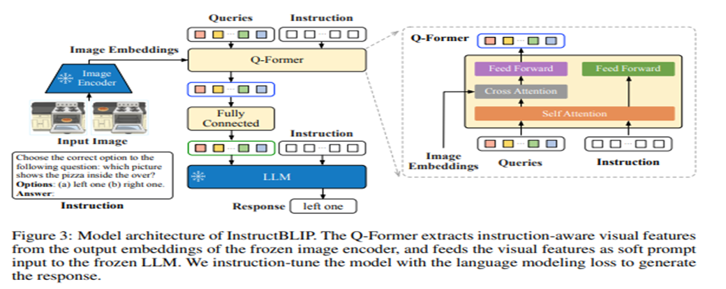 InstructBLIP Architecture