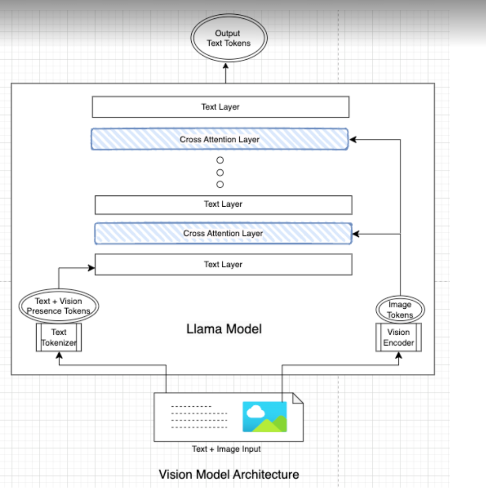 Llama-3.2-11B-Vision-Instruct Architecture