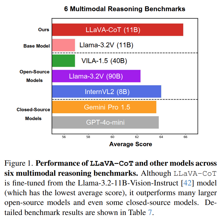 LLaVA-CoT Benchmark Results