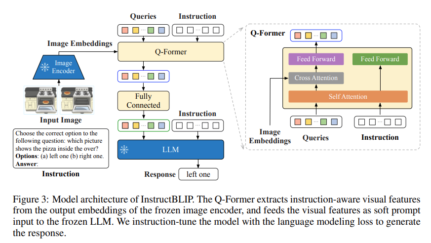 InstructBLIP Architecture