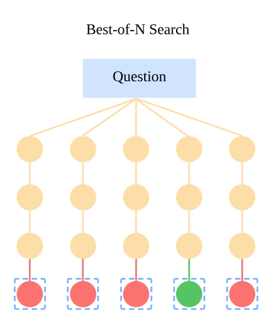 Best-of-N Search