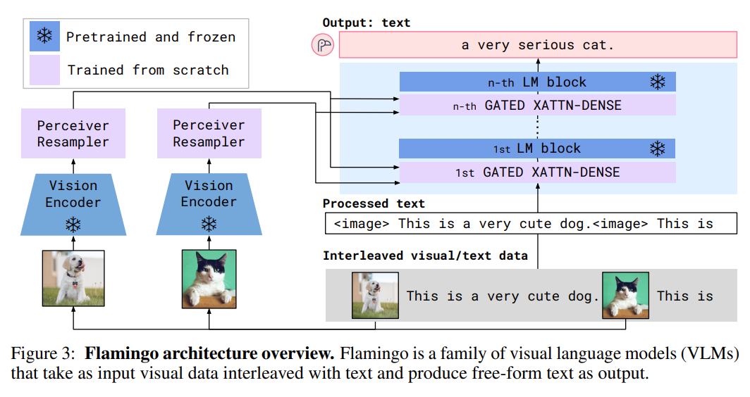 80B IDEFICS architecture, a Flamingo-like LMM