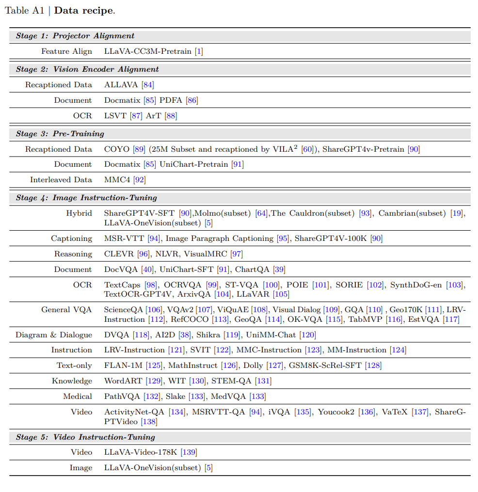 NILA Dataset Recipe
