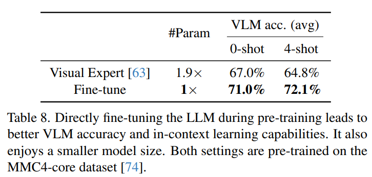 VILA: Comparison to frozen LLMs with visual experts