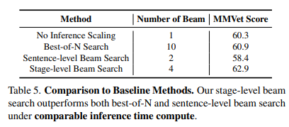 Stage-level-beam-search compared to other inference-time-scaling-methods