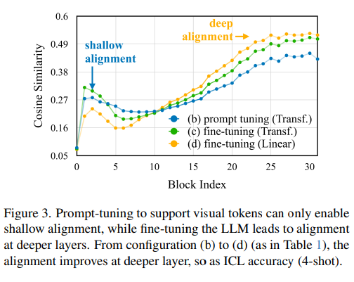 LLM: Embedding alignment
