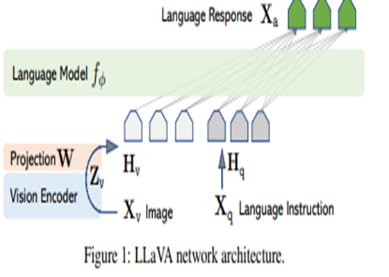 LLaVA (1, 1.5) Architecture