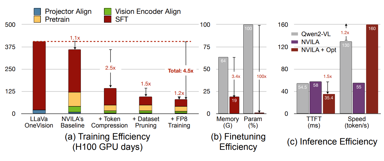 Efficiency Improvment