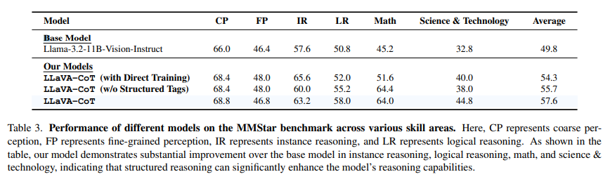 LLaVA-CoT: MMStar benchmark