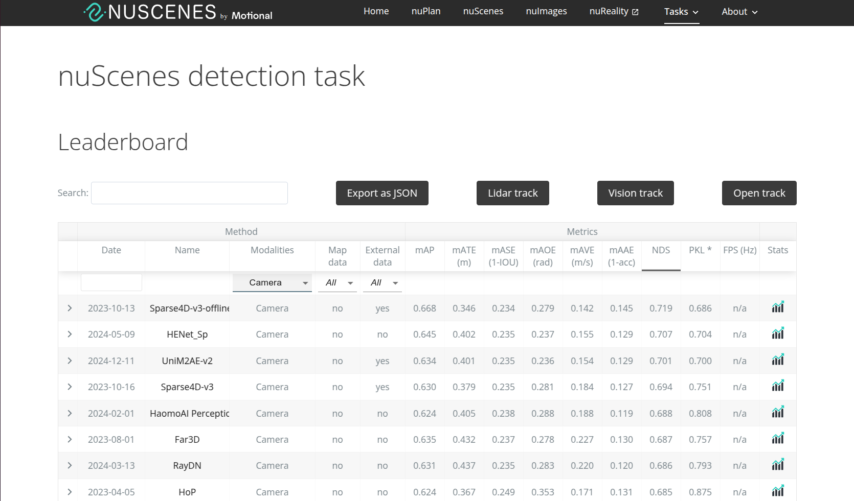 카메라 Only: nuScenes 3D Object Detection task leaderboad (25.03.10)