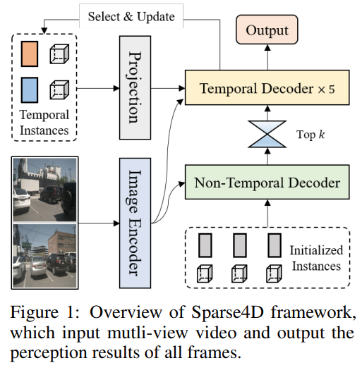 Sparse4D v3 Framework