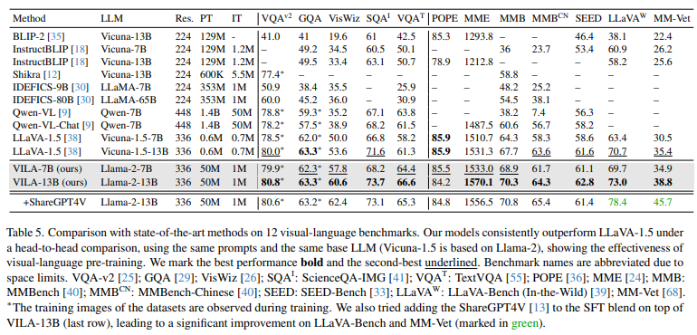 VILA: Quantitative Evaluation on Multi-modal benchmarks