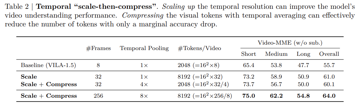 Temporal Scale-then-Compress