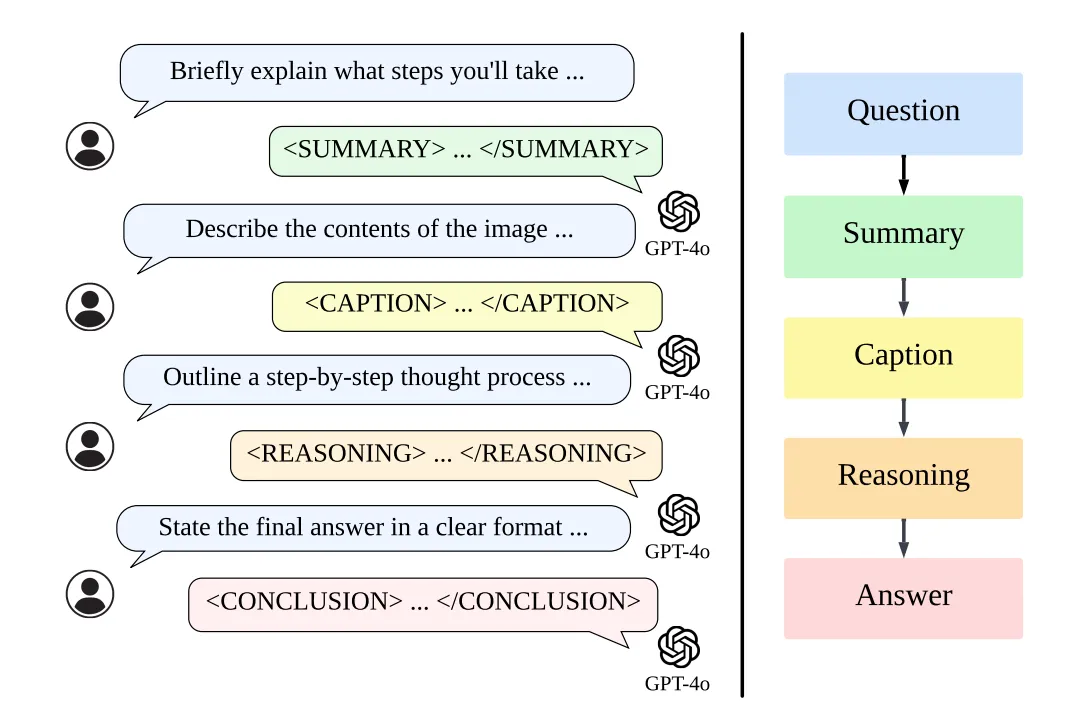 LLaVA-CoT-100K dataset Generation process