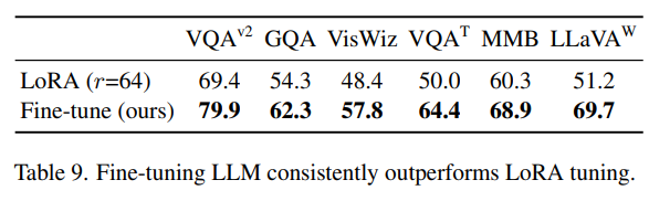 VILA: Comparison to PEFT/LoRA
