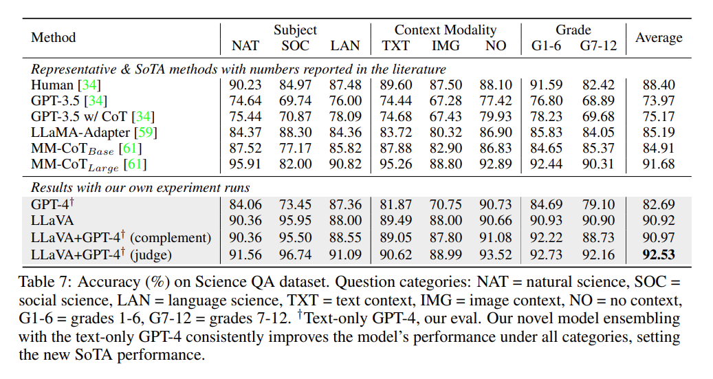 Science QA Benchmark Result