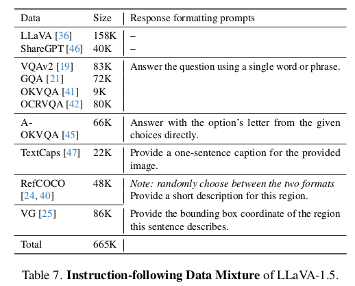 LLaVA-1.5 Instruction-Following Dataset