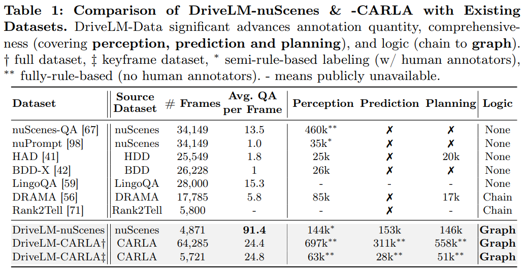 Table 1: Comparison of DriveLM-nuScenes & -CARLA with Existing
Datasets.