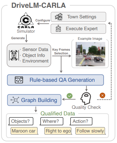 DriveLM-CARLA: Annotation Pipeline