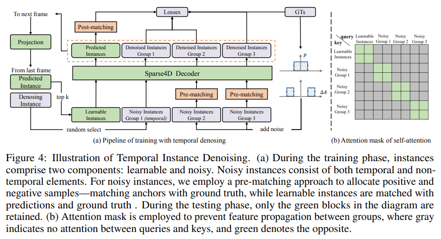 Sparse4D-V3: Temporal Instance Denoising